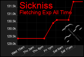 Total Graph of Sickniss