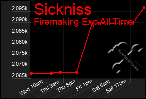 Total Graph of Sickniss