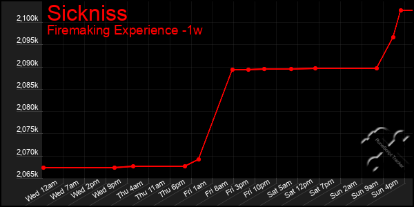 Last 7 Days Graph of Sickniss