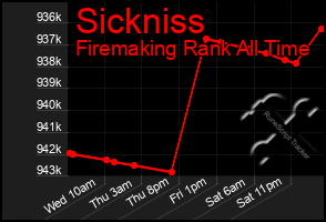 Total Graph of Sickniss