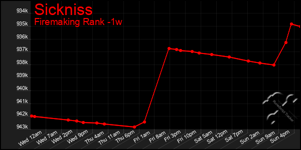 Last 7 Days Graph of Sickniss