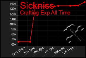 Total Graph of Sickniss