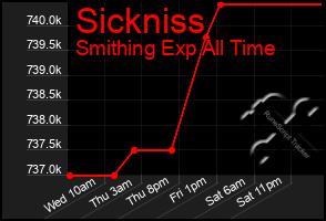 Total Graph of Sickniss