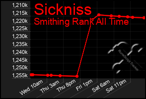 Total Graph of Sickniss