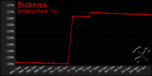 Last 7 Days Graph of Sickniss