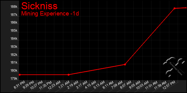Last 24 Hours Graph of Sickniss