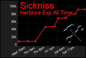 Total Graph of Sickniss
