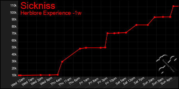 Last 7 Days Graph of Sickniss
