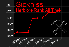 Total Graph of Sickniss