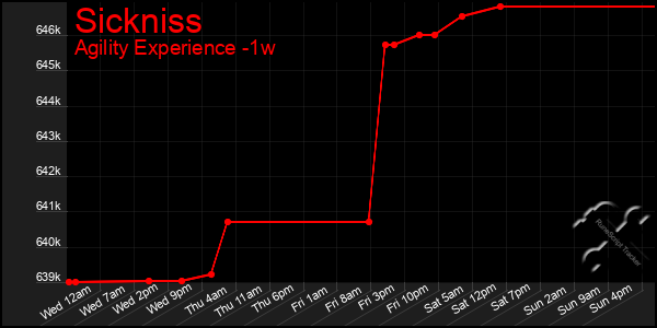Last 7 Days Graph of Sickniss