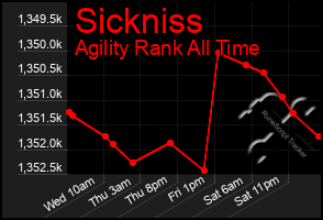 Total Graph of Sickniss