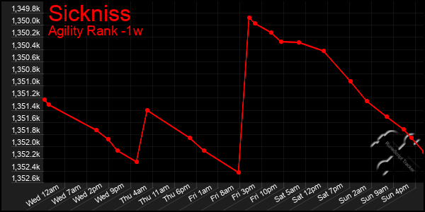 Last 7 Days Graph of Sickniss