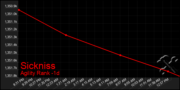 Last 24 Hours Graph of Sickniss