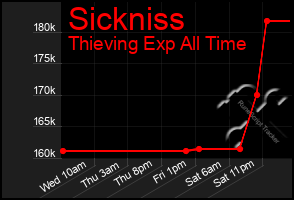 Total Graph of Sickniss