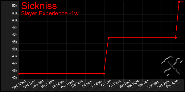 Last 7 Days Graph of Sickniss