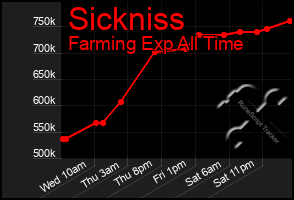 Total Graph of Sickniss