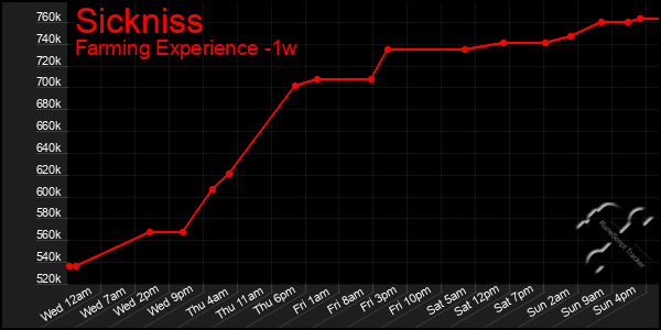 Last 7 Days Graph of Sickniss