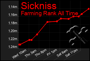Total Graph of Sickniss