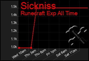 Total Graph of Sickniss