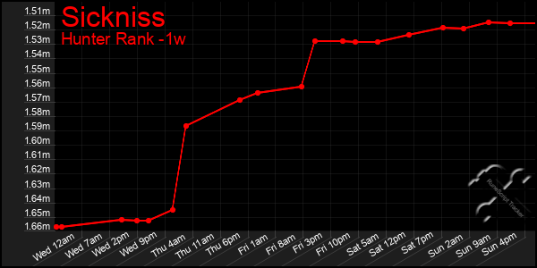 Last 7 Days Graph of Sickniss