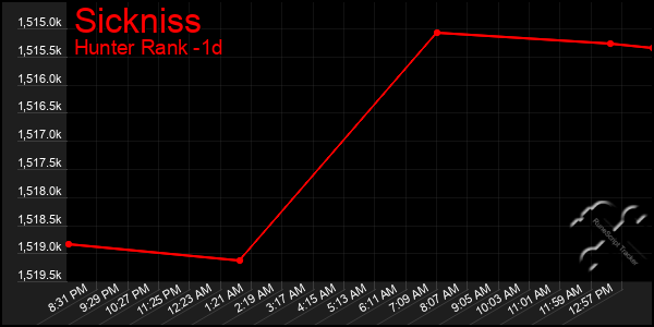 Last 24 Hours Graph of Sickniss
