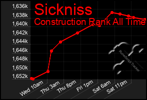 Total Graph of Sickniss