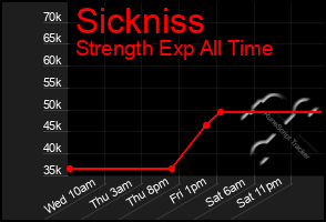 Total Graph of Sickniss