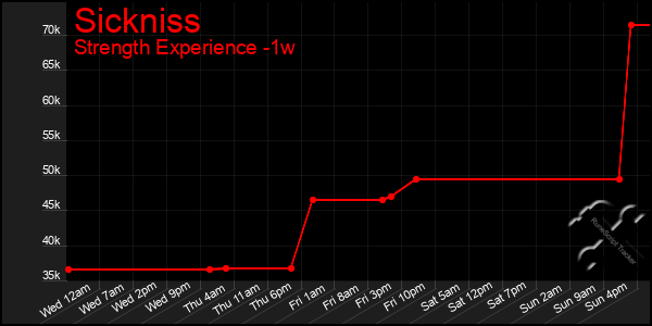 Last 7 Days Graph of Sickniss