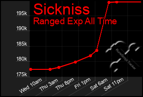 Total Graph of Sickniss
