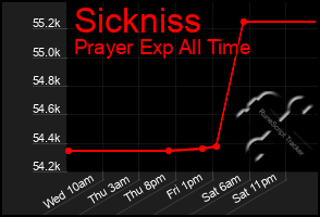 Total Graph of Sickniss