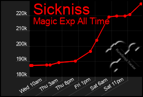 Total Graph of Sickniss