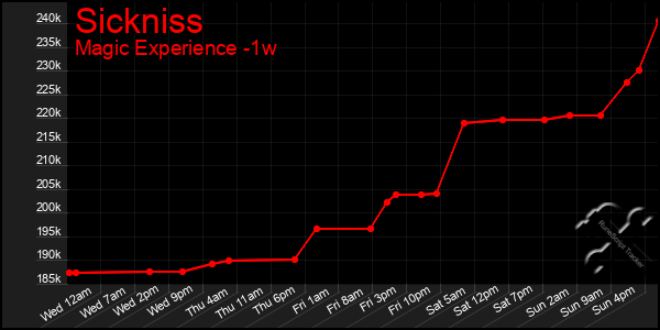 Last 7 Days Graph of Sickniss