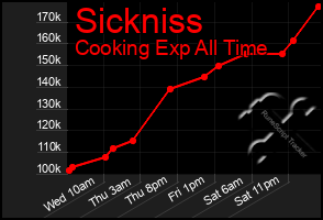 Total Graph of Sickniss
