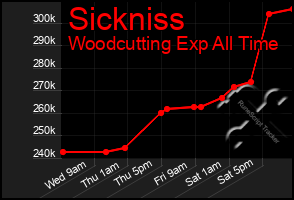 Total Graph of Sickniss