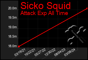 Total Graph of Sicko Squid