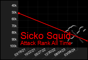 Total Graph of Sicko Squid