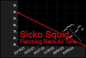 Total Graph of Sicko Squid