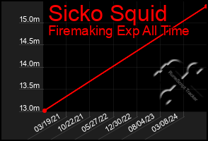 Total Graph of Sicko Squid