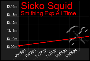 Total Graph of Sicko Squid