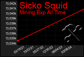 Total Graph of Sicko Squid