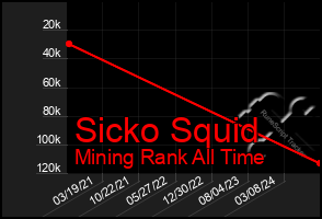 Total Graph of Sicko Squid