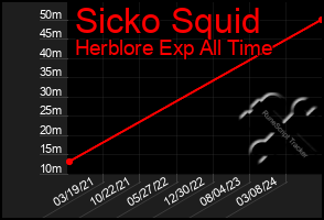 Total Graph of Sicko Squid