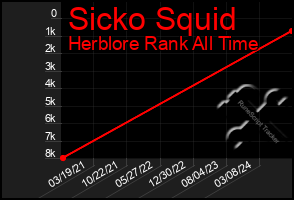 Total Graph of Sicko Squid