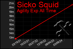 Total Graph of Sicko Squid