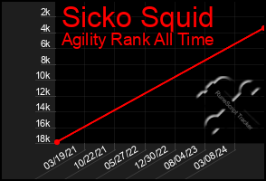 Total Graph of Sicko Squid