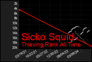 Total Graph of Sicko Squid