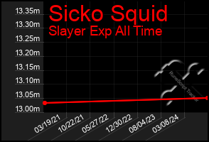 Total Graph of Sicko Squid