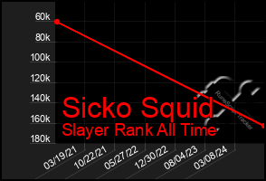 Total Graph of Sicko Squid