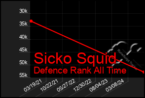 Total Graph of Sicko Squid