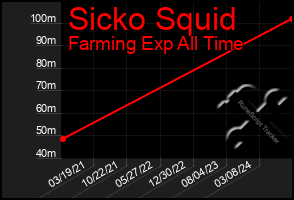 Total Graph of Sicko Squid